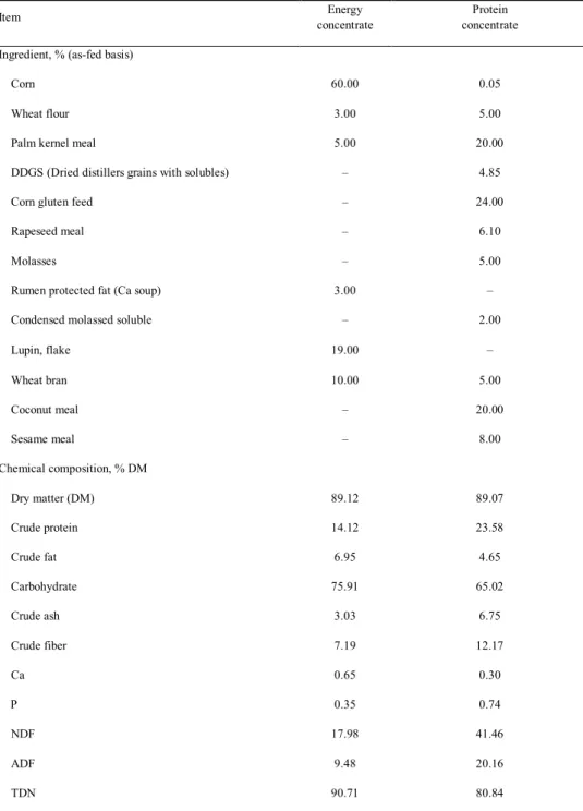 Table 2. Ingredient and chemical composition of energy and protein concentrates