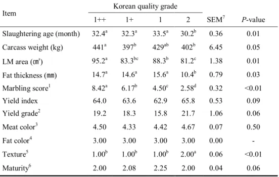 Table 3. Means and standard errors of slaughter age and carcass characteristics 