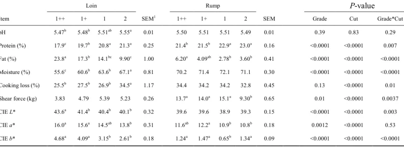 Table 4. pH, chemical composition, cooking loss, meat color (CIE L*, a*, and b*), and Warner-Bratzler shear force of loin 