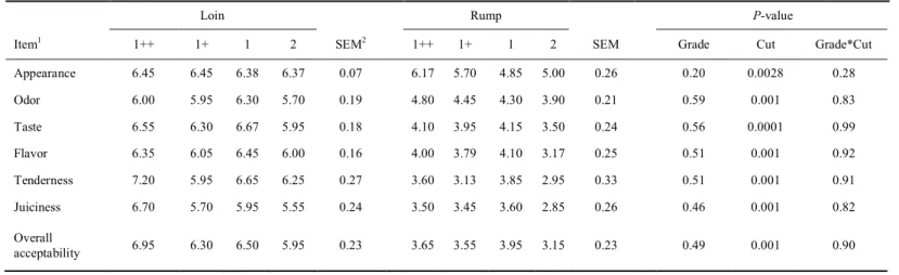 Table 5. Sensory characteristics of loin and rump with different quality grades in Korean cattle steers   