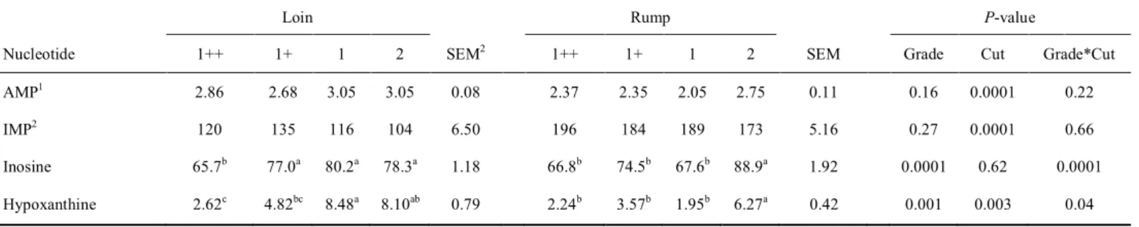Table 6. Nucleotides contents (mg/100g) of loin and rump with different quality grades in Korean cattle steers