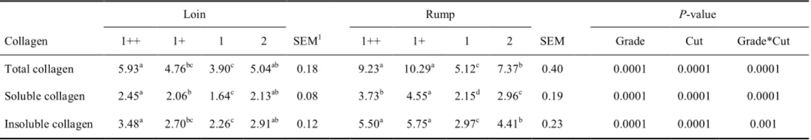 Table 7. Collagen contents (mg/g) of loin and rump with different quality grades in Korean cattle steers 