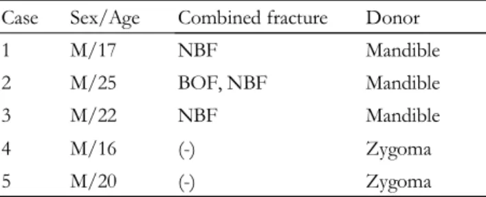 Table I. Summary of Patients Identification Case Sex/Age Combined fracture Donor
