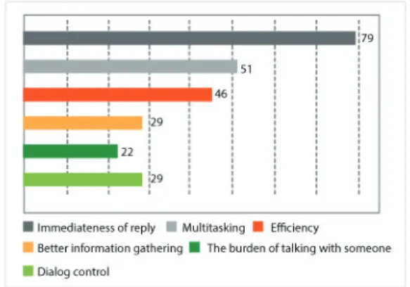 Fig. 1. Why prefer the live chat app. 