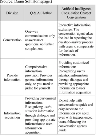 Table 1. Types of Chatbots  (Source: Daum Soft Homepage.) 
