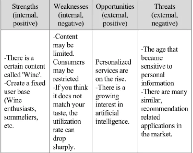 Table 2. SWOT Analysis of Wine Picks Apps  Strengths  (internal,  positive)  Weaknesses(internal, negative)  Opportunities (external, positive)  Threats  (external, negative)  -There is a  certain content  called 'Wine'