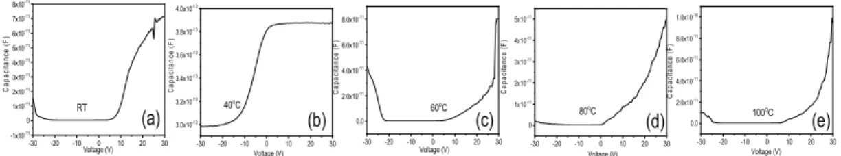 Fig. 1. Capacitance of thin films using SiOC particles with annealing treatment from 40  o C to 100  o C, (a) RT, (b) 40  o C,  (c) 60  o C, (d) 80  o C, (e) 100  o C