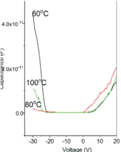 Fig. 6. Capacitance characteristics of thin films in long  ranges of -30V<voltage<30V