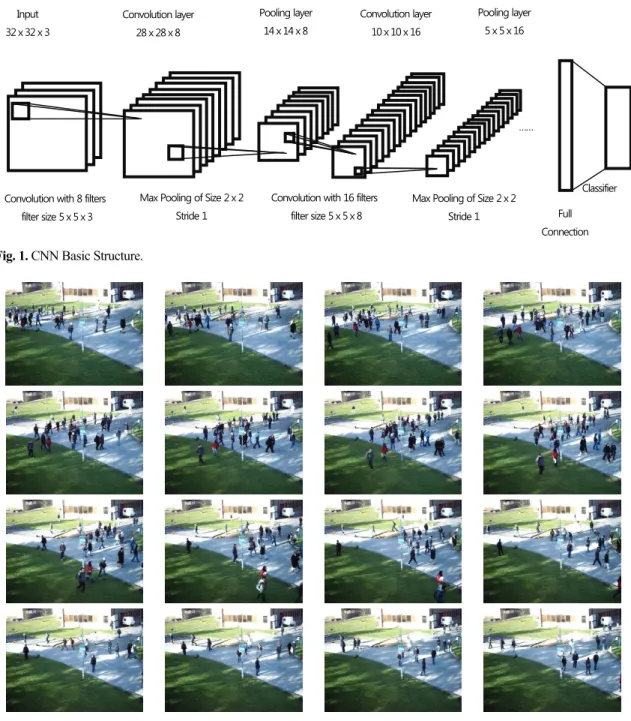 Fig. 1. CNN Basic Structure. 