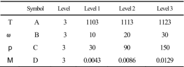Table 1. CVD process parameters and their levels, units in  K, rpm and torr.