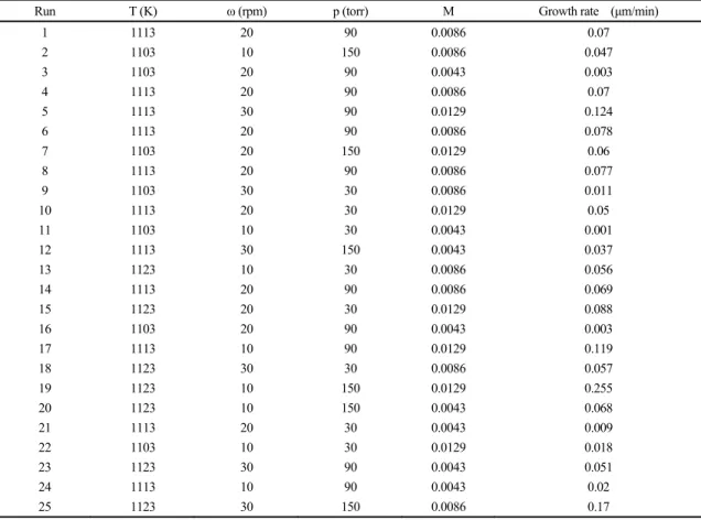 Table 2. Experimental design used in RSM study 