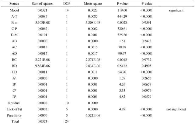 Table 3. Analysis of variance (ANOVA) for silicon growth rate 