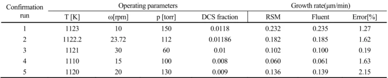 Table 4. RSM model validation results  Confirmation  