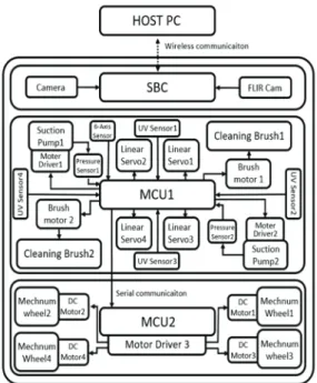 Fig. 5. Robot system configuration diagram. 