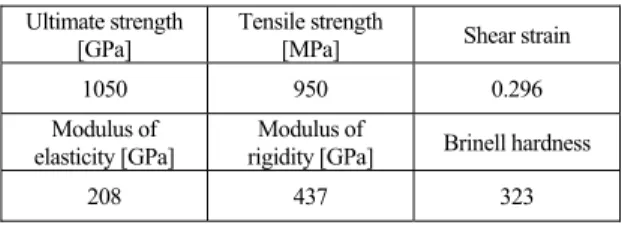 Table 2. Mechanical properties of the AISI 4340 specimen  used for machining. 