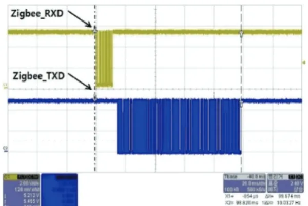 Fig. 12. Transmit and receive waveforms for Zigbee. 