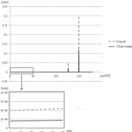 Fig. 11. Vibration magnitudes of the original model and the  final model  4.  결	 	 론  본  논문은  유압프레스의  작업정밀도와  생산성  향상을  목표로   유한요소  해석법을  활용한  컴퓨터  시뮬레이션을  통하여   최적  설계안을  도출하였다