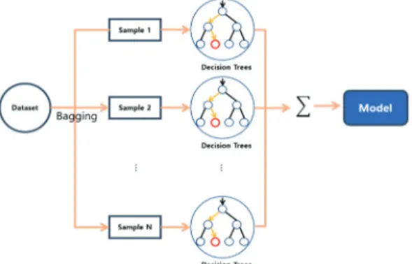 Fig. 2. Structure of gradient boosting algorithm 