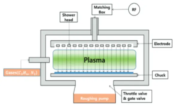 Fig. 4. Structure of PECVD 