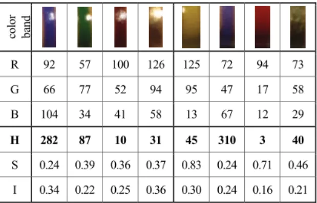 Table 2. RGB and HSI values of rectangle color bands 