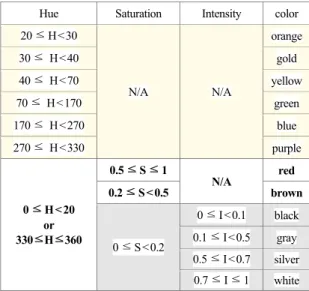 Table 2는 Fig. 2(a)와 Fig. 2(b)에서  분할한  저항  색상  밴드 와   저항  색상  밴드의  평균 RGB 값  또한  이를  변환한 HSI  값을   보여준다