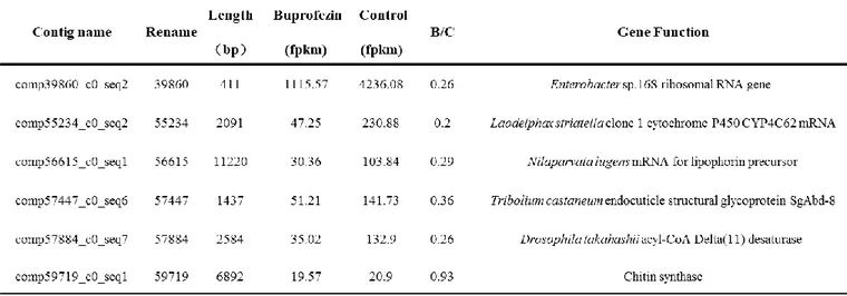 Table 8. The list of selected buprofezin-specific genes upon buprofezin treatment. 