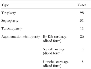 Table I. Type of Simultaneous Rhinoplasty
