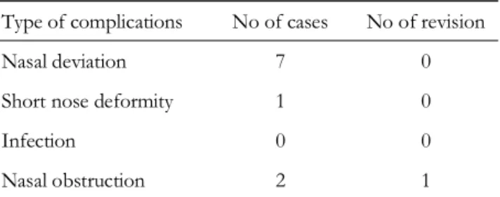 Table III. Type of Complications