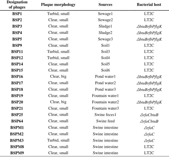 Table 2.3. Environmental sample lists used in chapter II 