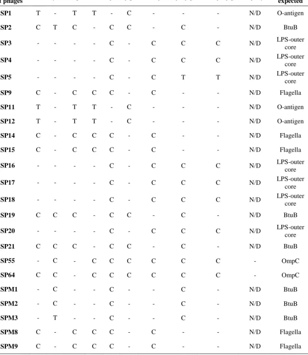 Table 2.4. Receptor determination of isolated phages in chapter II