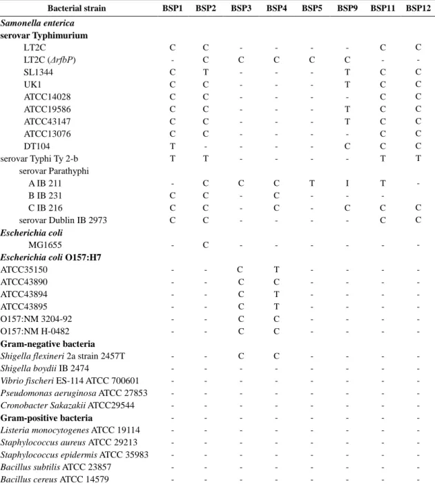 Table 2.5. The host range of 23 phages   