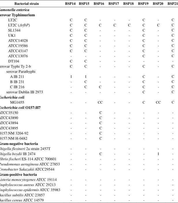 Table 2.5. The host range of 23 phages (continued)   
