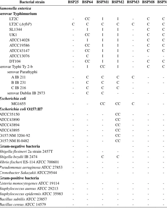 Table 2.5. The host range of 23 phages (continued)   
