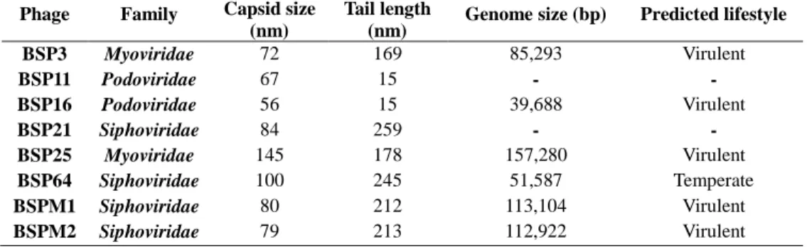 Table 2.5. Morphological features of S. Typhimurium phages   
