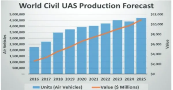 Fig. 1. Drone Production Forecast 