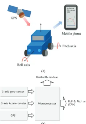 Fig. 2. Horizontal attitude monitoring system board 