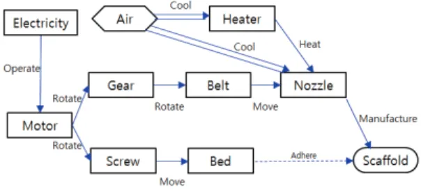 Fig. 5. Function analysis of 3D printing. 