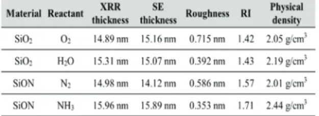 Table 1. Physical properties of SiO 2  and SiON thin films. 
