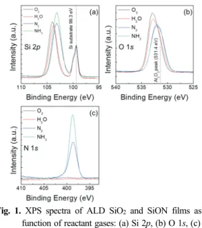 Fig. 2. Dielectric properties of ALD grown SiO 2  and SiON  films: (a) Typical C-V curve at 7 nm SiO 2  and SiON  with summary of (b) flat band voltage, (c) hysteresis  of C-V curve