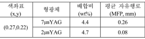 Table 6. The calculated mixing ratio and the calculated  Mean Free Path value (fixed x,y=0.27,0.22)  색좌표  (x,y)  형광체  배합비 (wt%)  평균  자유행로 (MFP, mm) (0.27,0.22)  7㎛YAG  4.4  0.26  2㎛YAG  4.7  0.08  백색   좌표(0.27, 0.22)에  매칭하여  계산된  배합비는  7㎛