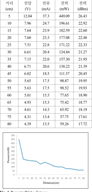 Fig. 5. Power(dBm) by distance. 
