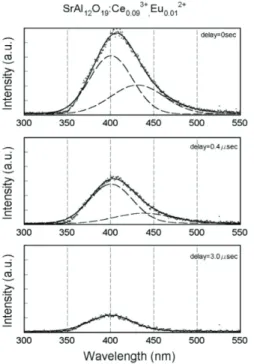 Fig. 6. Emission patterns and Fitting results of SrAl 12 O 19 :  Ce 0.09 3+ ,Eu 0.01 2+  at the 410 nm emission band