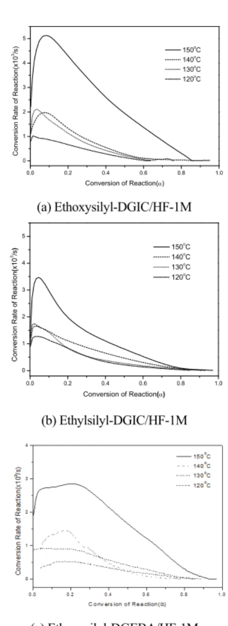 Fig. 2. Isothermal conversion rate as a function of the  conversion of the epoxy resin systems with HF-1M  as a hardener: (a)Ethoxysilyl-DGIC  (b)Ethylsilyl-DGIC (c) Ethoxysilyl-DGEBA