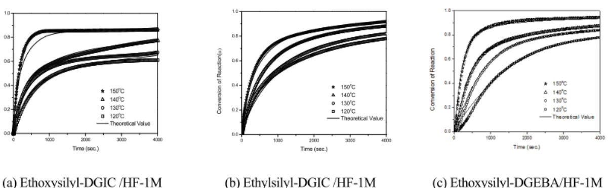 Table 2. Kinetic parameters of the epoxy resin systems with HF-1M as a hardener  Epoxy 
