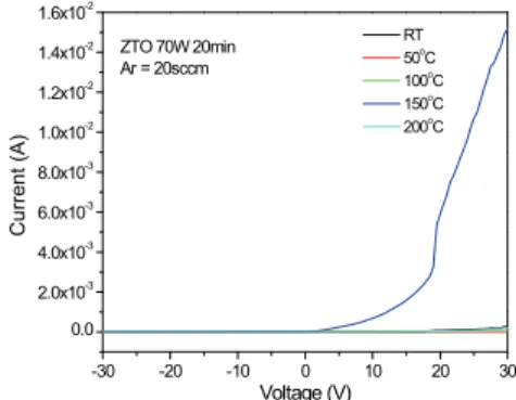 Fig. 1. Capacitance of ZTO thin films prepared on n-type  substrate with various annealing temperature