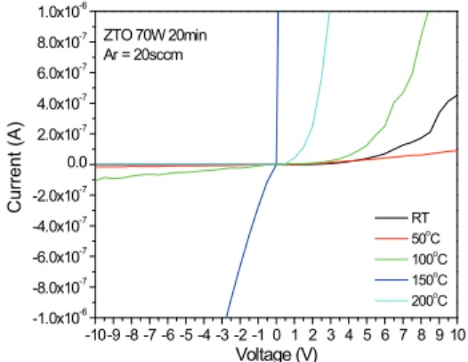 Fig. 6. Electrical characteristics under 10 -8  A. 
