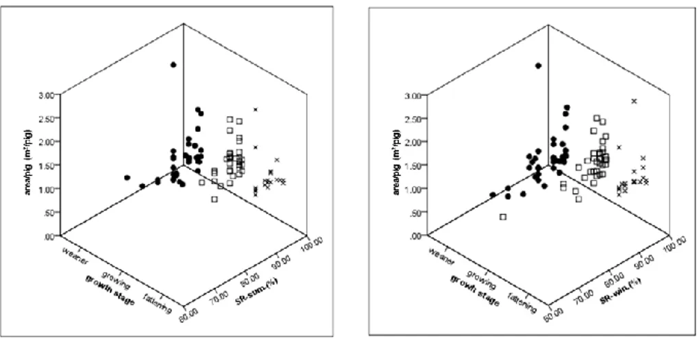Fig 3.1 The distribution of weaner, growing, and fattening pig’s survival rate 