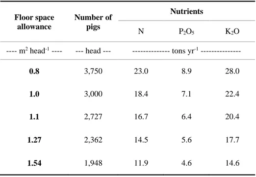 Table  3.4.  Estimation  of  the  amount  of  nutrients  generated  by  FSA  change 
