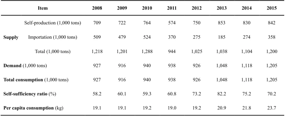Table 1.1. Pork supply and demand status in South Korea ① Item  2008  2009  2010  2011  2012  2013  2014  2015  Supply  Self-production (1,000 tons)  709  722  764  574  750  853  830  842 Importation (1,000 tons) 509 479 524 370 275 185 274 358  Total (1,