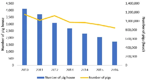 Fig 1.1. Number of pig houses and pigs in small-scale farms (&lt;1,000 pigs) in 